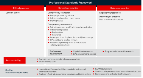 Image showing the elements of the Engineers Australia professional standards framework as outlined in the above accordions. 