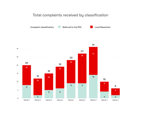 Graph showing total complaints by classification 2021-2024